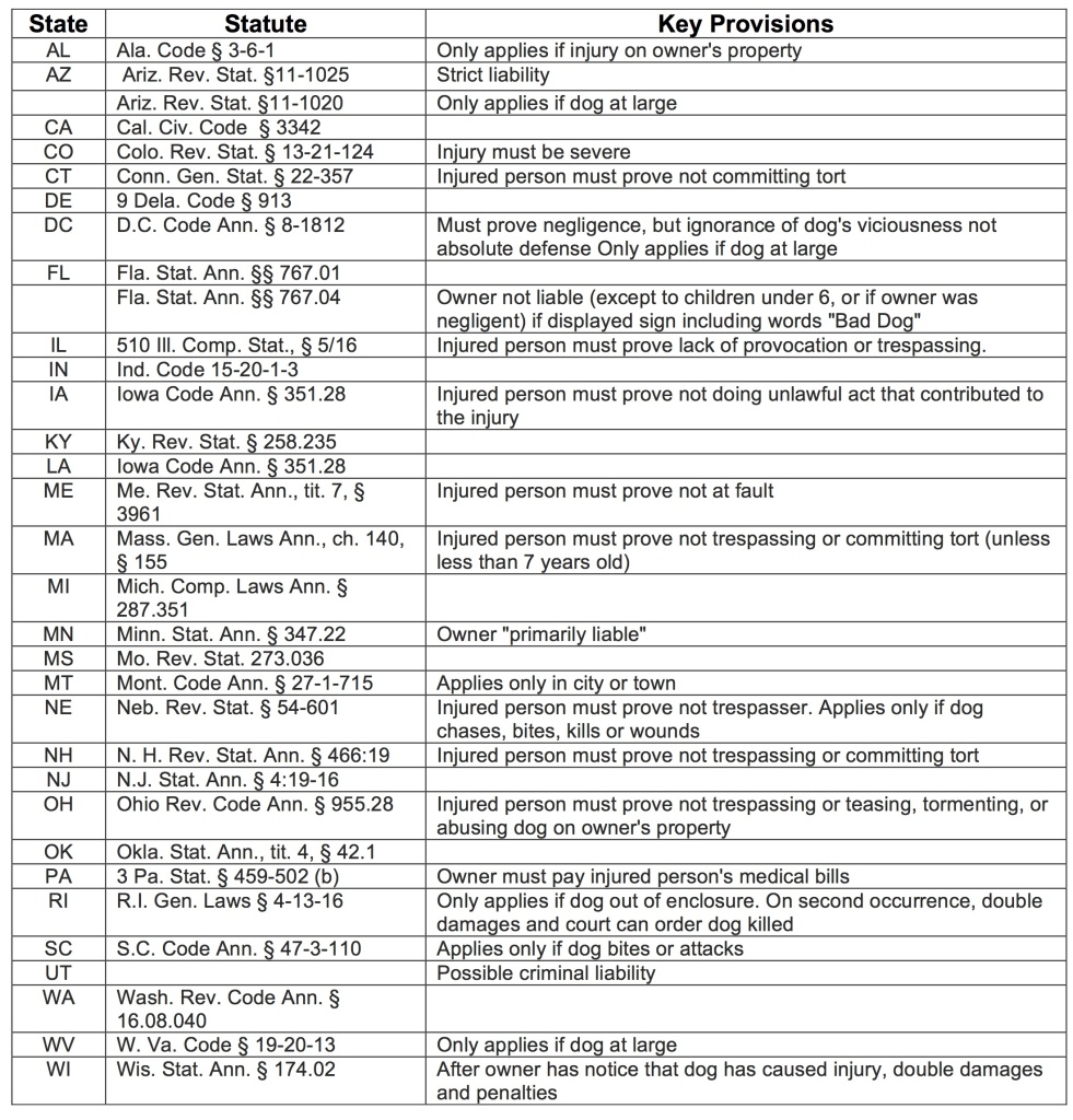 Strict Liability Dog Bite States